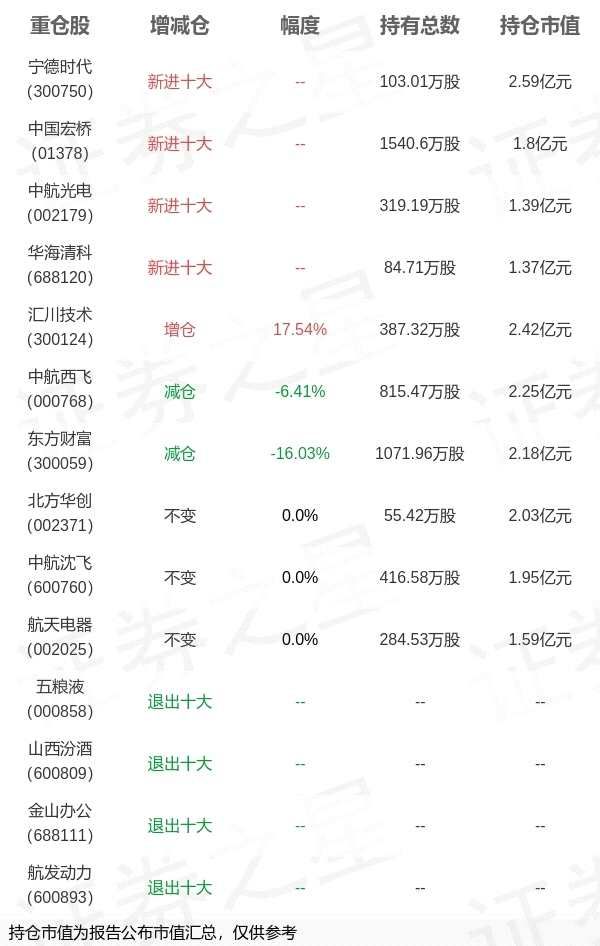 银华基金李晓星旗下银华心佳三季报最新持仓，重仓宁德时代(2025/07/14)