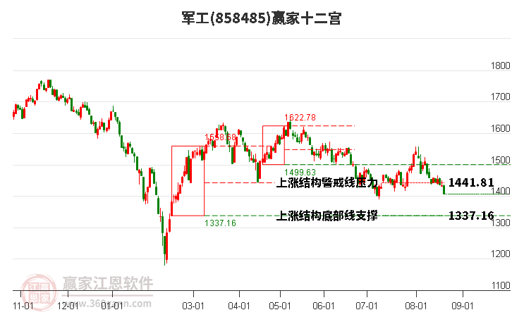 ETF盘后资讯|左侧布局窗口打开？国防军工ETF（512810）跌1.73%创阶段新低，全天放量溢价！ETF资金连续2周逆市流入！(2025/08/09)