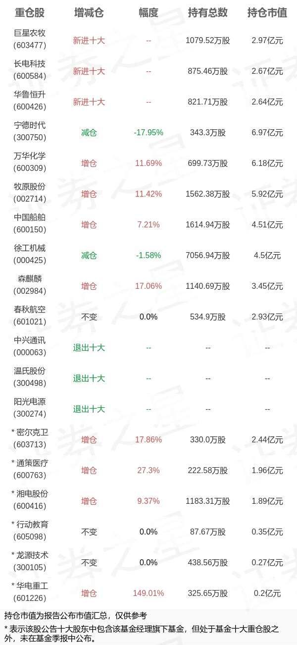 中欧基金周蔚文旗下中欧时代A三季报最新持仓，重仓宁德时代(2025/09/07)
