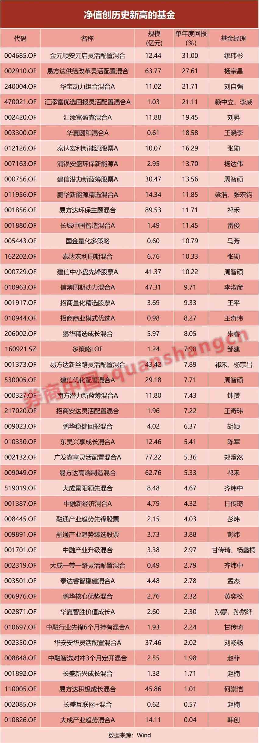 这些基金逆市飘红！净值屡创新高，最大回报超30%，有何秘诀？重仓这些领域(2025/10/22)