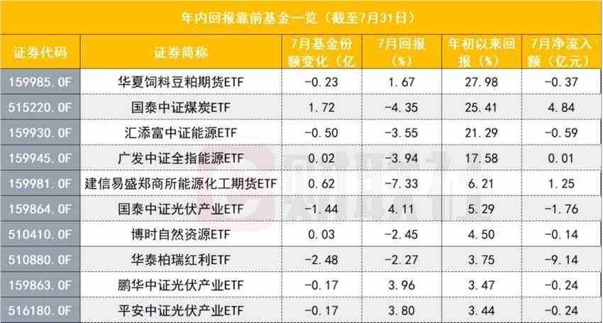 ETF怪象：医药ETF“越跌越买”，光伏ETF“越涨越卖”，网友调侃：这届基民更成熟(2025/10/31)