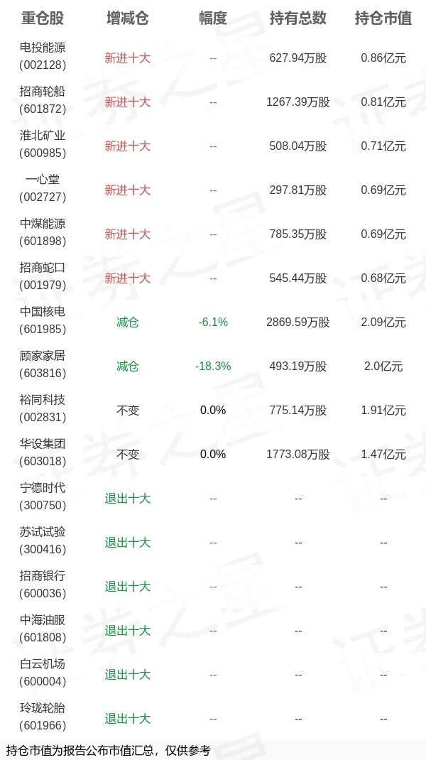 国投瑞银基金杨枫旗下国投优化A/B三季报最新持仓，重仓中国核电(2026/03/19)